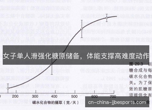 女子单人滑强化糖原储备,体能支撑高难度动作 女子单人滑强化糖原储备,体能支撑高难度动作